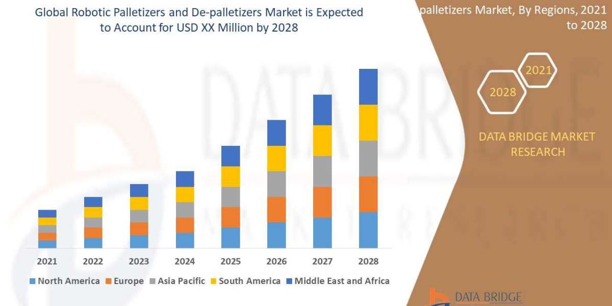 Global Robotic Palletizers and De-palletizers Market Competitive Strategies & Advertising Trends, & Market Analy