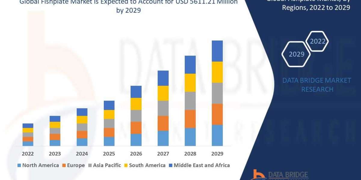 Global Fishplate Market to reach USD 5611.21 million by 2029 | Market analysed by Size, Trends, Analysis, Future Scope, 