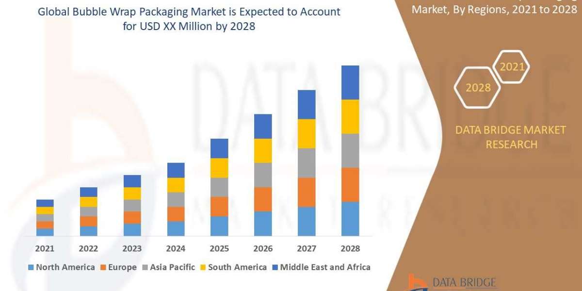 The bubble wrap packaging market will project a CAGR of 5.08% for the forecast period of 2028
