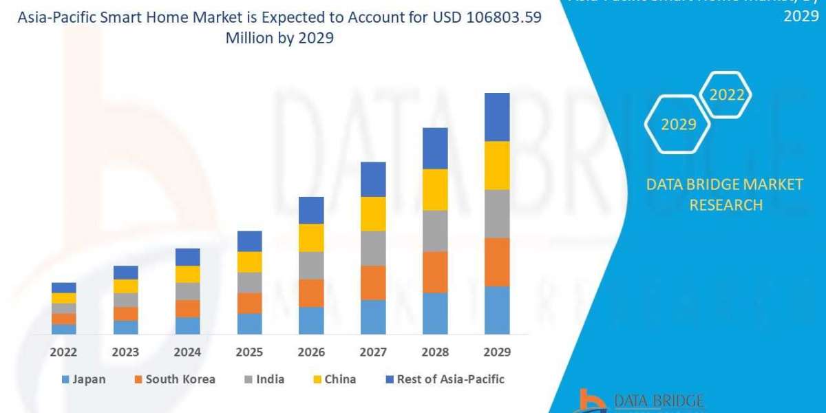 Asia-Pacific Smart Home Market to reach USD 106803.59 million by 2029 | Market analyzed by Size & Trends