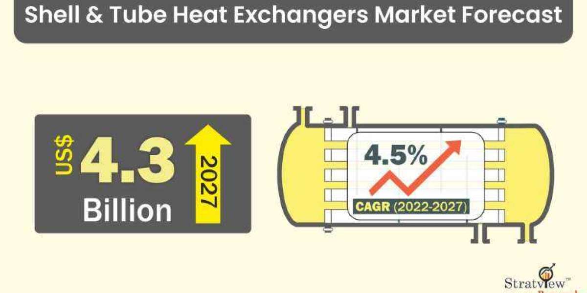 Shell & Tube Heat Exchangers Market Size, Share, Trend, Forecast, & Growth Opportunity: 2022-2027