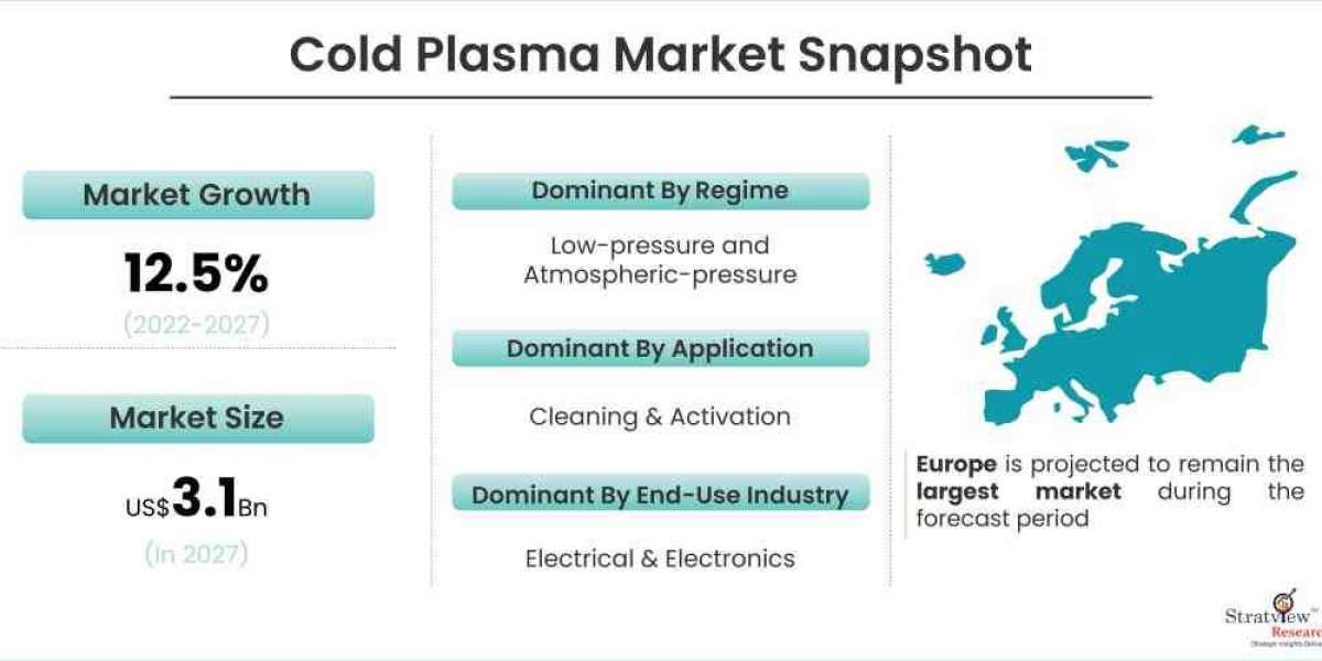 Cold Plasma Market Forecast and Opportunity Assessment till 2027