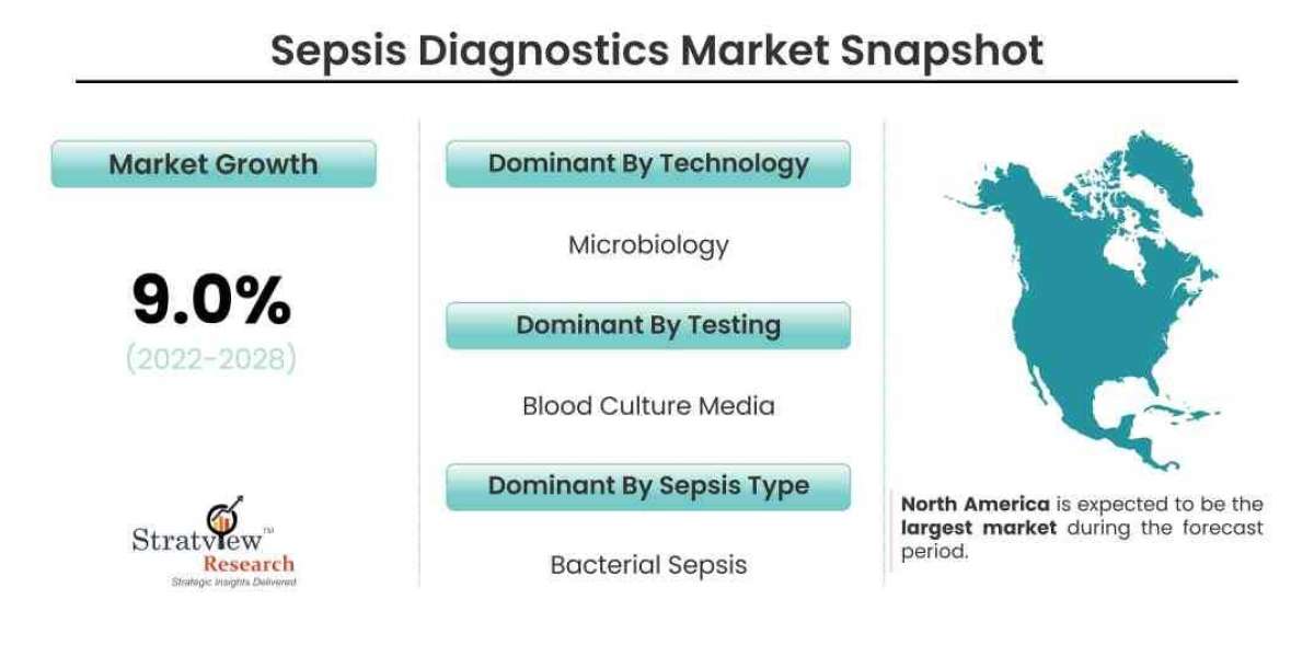 Sepsis Diagnostics Market Expected to Experience Attractive Growth through 2028