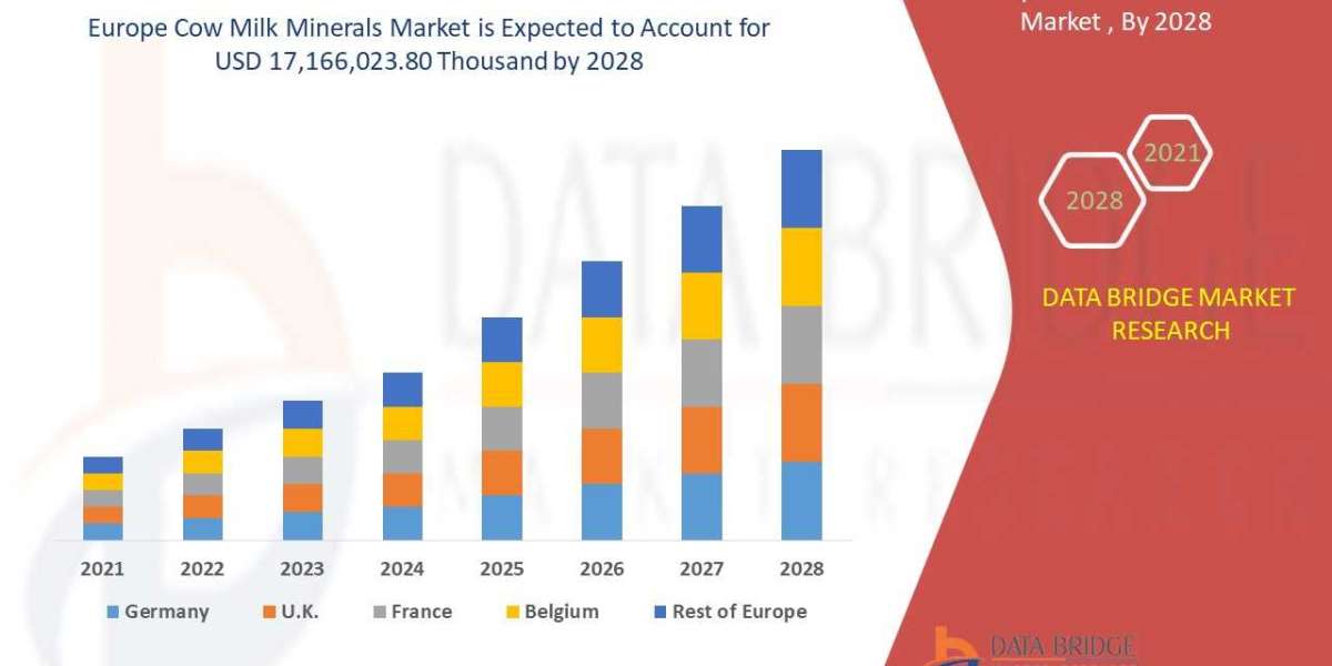 Europe Cow Milk Minerals Market is growing with the 3.1%CAGR in the forecast by 2028