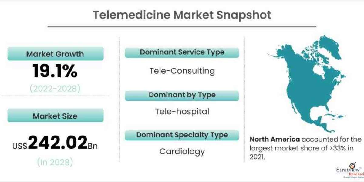Telemedicine Market: Global Outlook, Key Developments, And Market Share Analysis | 2022-2028