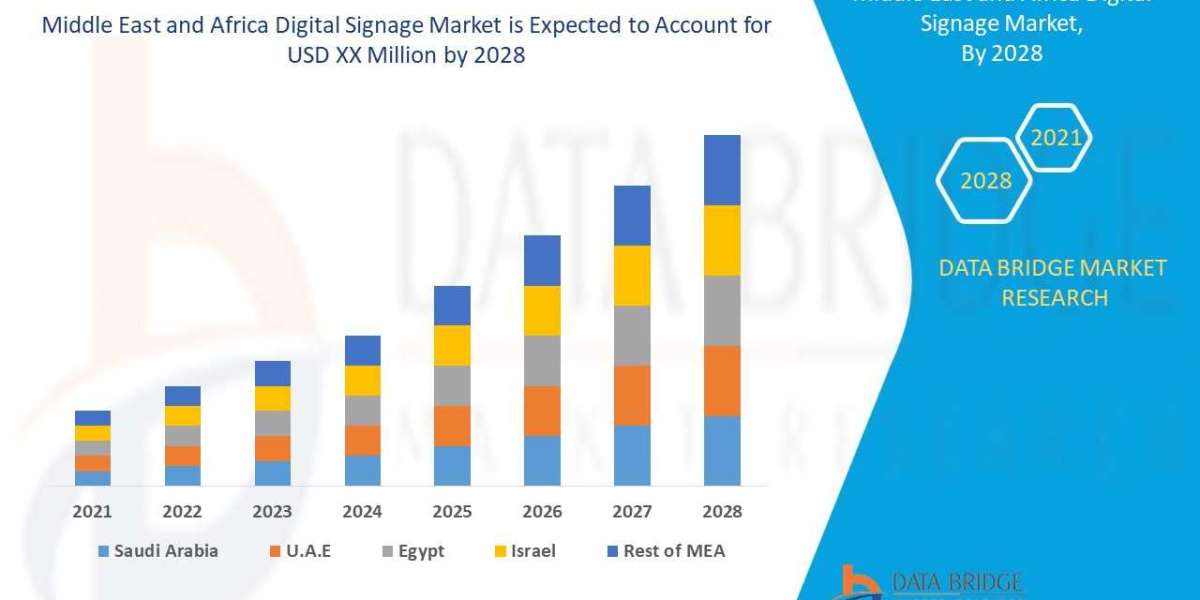 Middle East and Africa Digital Signage Market by Application, Technology, Type, CAGR and Key Players