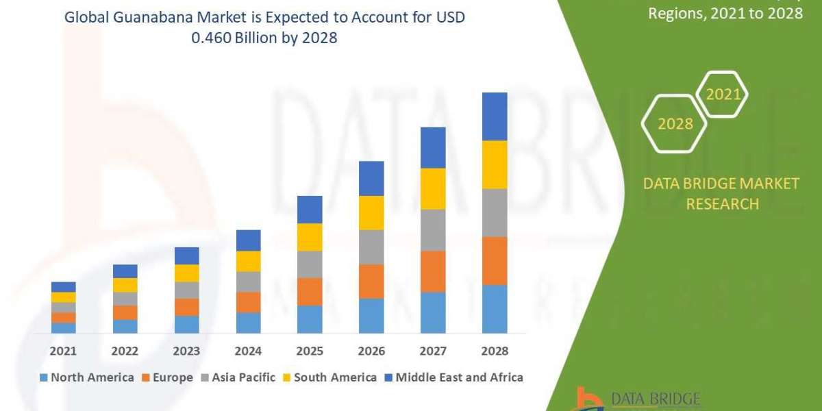 Guanabana Market Growth: Key Drivers and Future Outlook