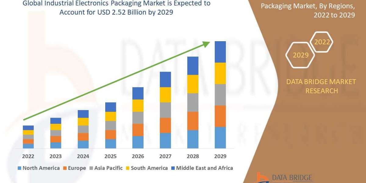 Industrial Electronics Packaging Market by Size, Business Opportunities and Top Manufacture and Forecast by 2029