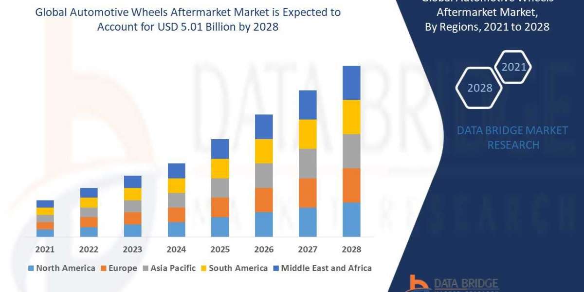 Automotive Wheels Aftermarket Market Growth to Record CAGR of 3.75% up to 2028