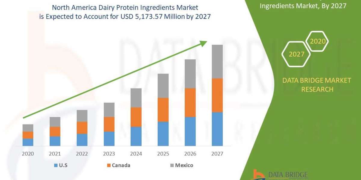 Dairy Protein Ingredients Market Size, Share & Industry Trends 2027