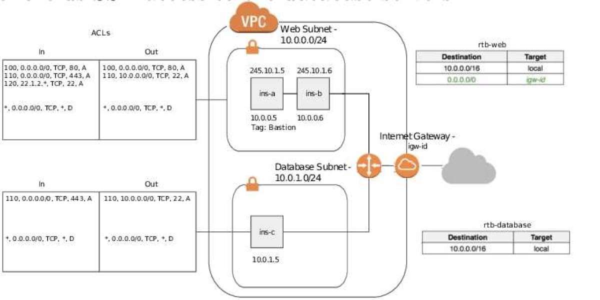 VPC Network for Beginners