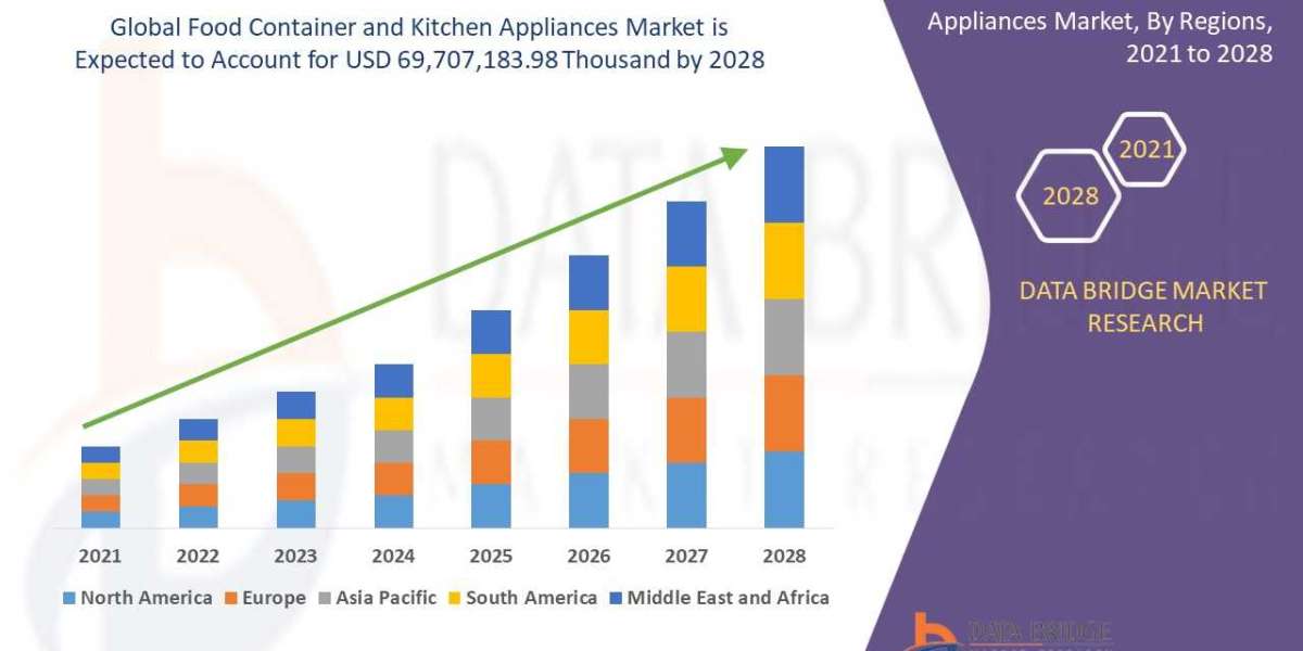 Market Analysis and Insights: Global Food Container and Kitchen Appliances Market