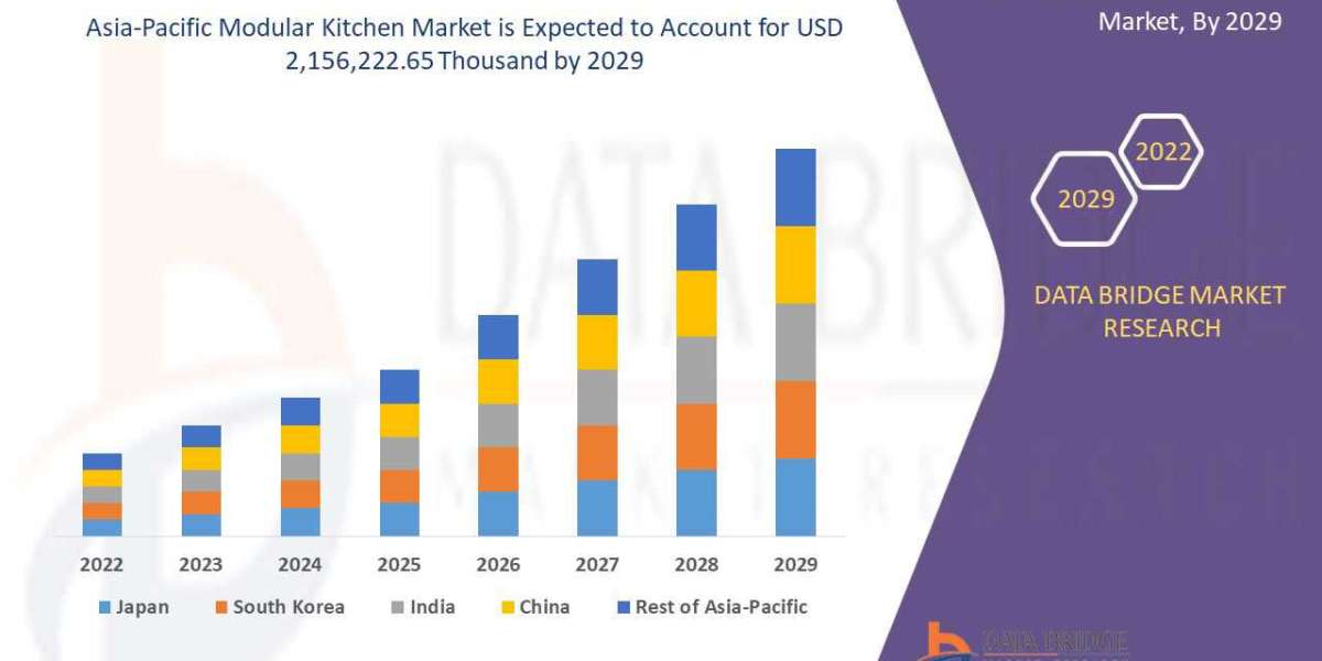 Modular Kitchen Markets growing with the 5.9% CAGR in the forecast by 2029