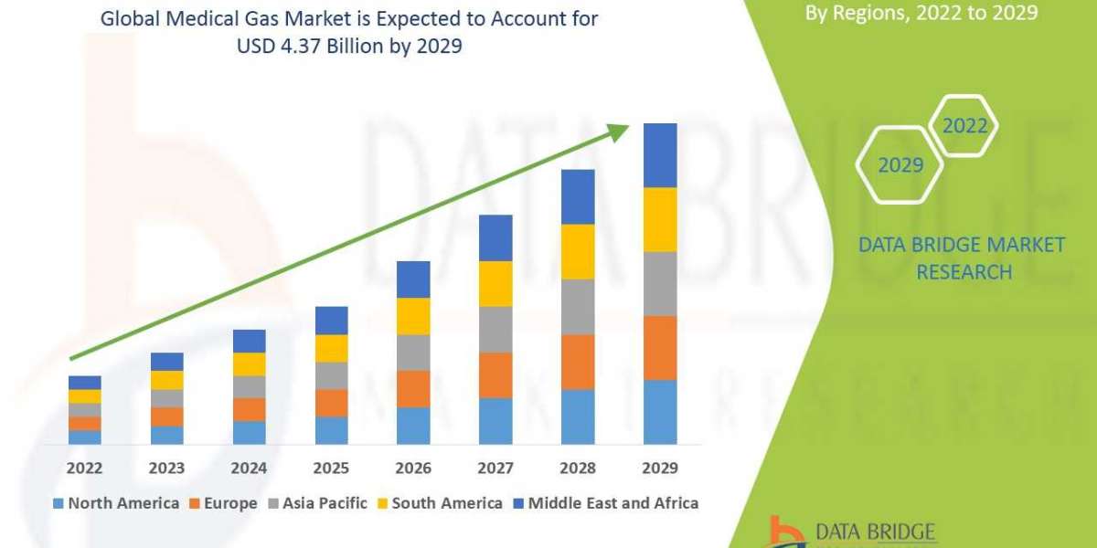 Medical Gas Market Growth, Strategic Analysis, supply and ,innovation, Future Scenarios and Forecast by 2029