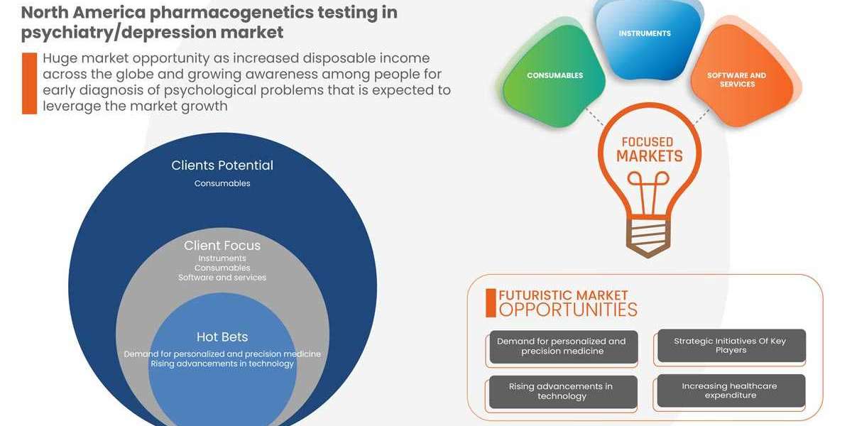 North America Pharmacogenetics Testing in Psychiatry Depression Market Value and Size Expected to Reach USD 981.28 milli