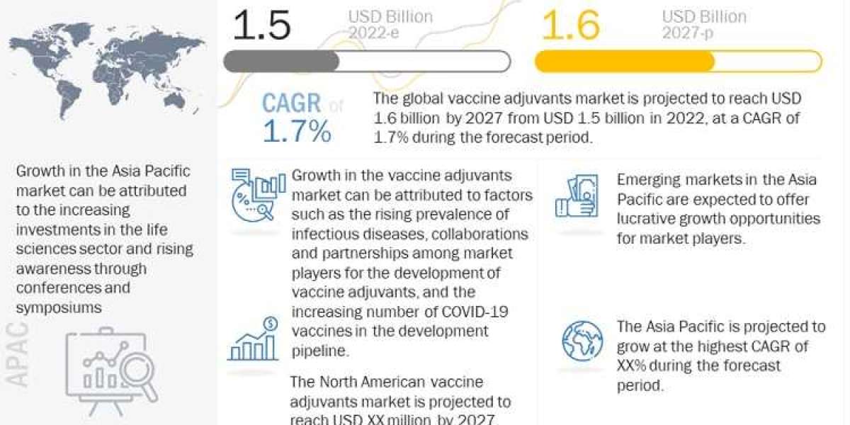 Vaccine Adjuvants Market Key Factors And Emerging Opportunities With Current Trends Analysis 2027