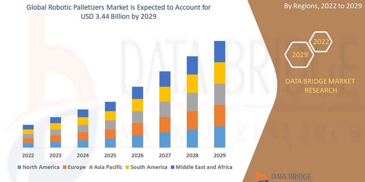 Robotic Palletizers Market Industry Size, Share Trends, Growth, Demand, Opportunities and Forecast By 2029