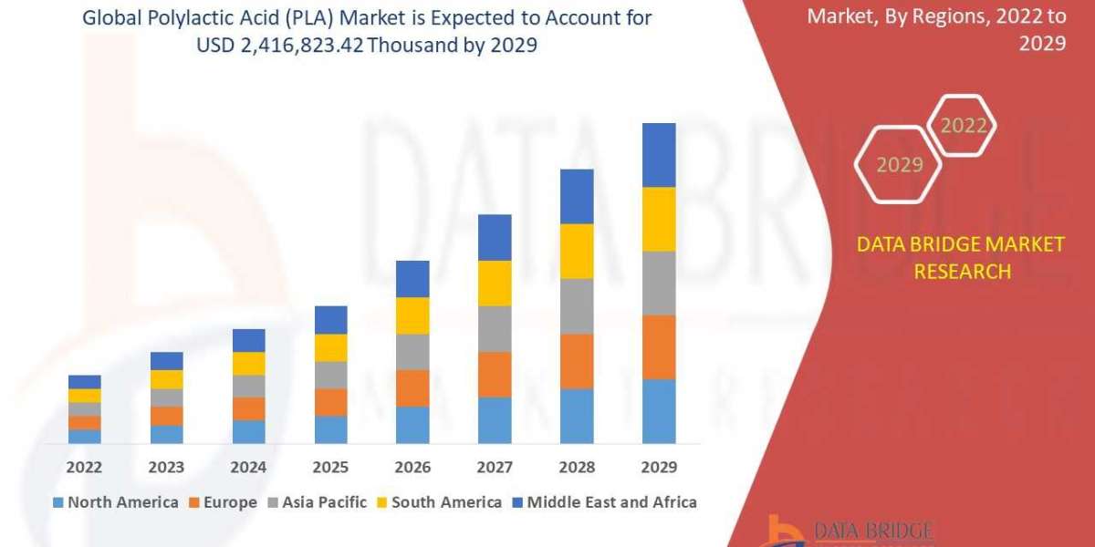 Polylactic Acid (PLA) Market Share, Regional Outlook, Scope, & Insight by 2029.