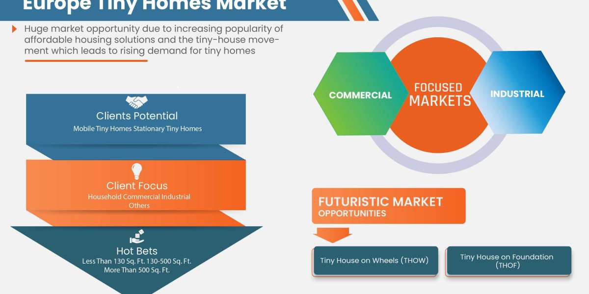 Europe Tiny Homes Market size to Reach USD 2,307.31 million by 2029.