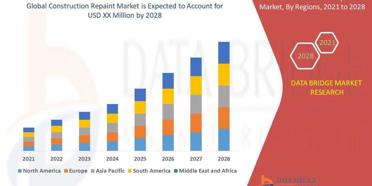 Construction Repaint Market is estimated to witness surging demand at a CAGR of 6.7% by 2028