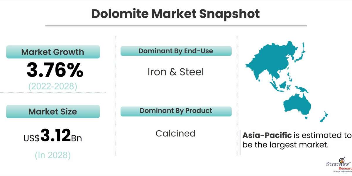 Dolomite Market to Witness a Handsome Growth during 2022-28