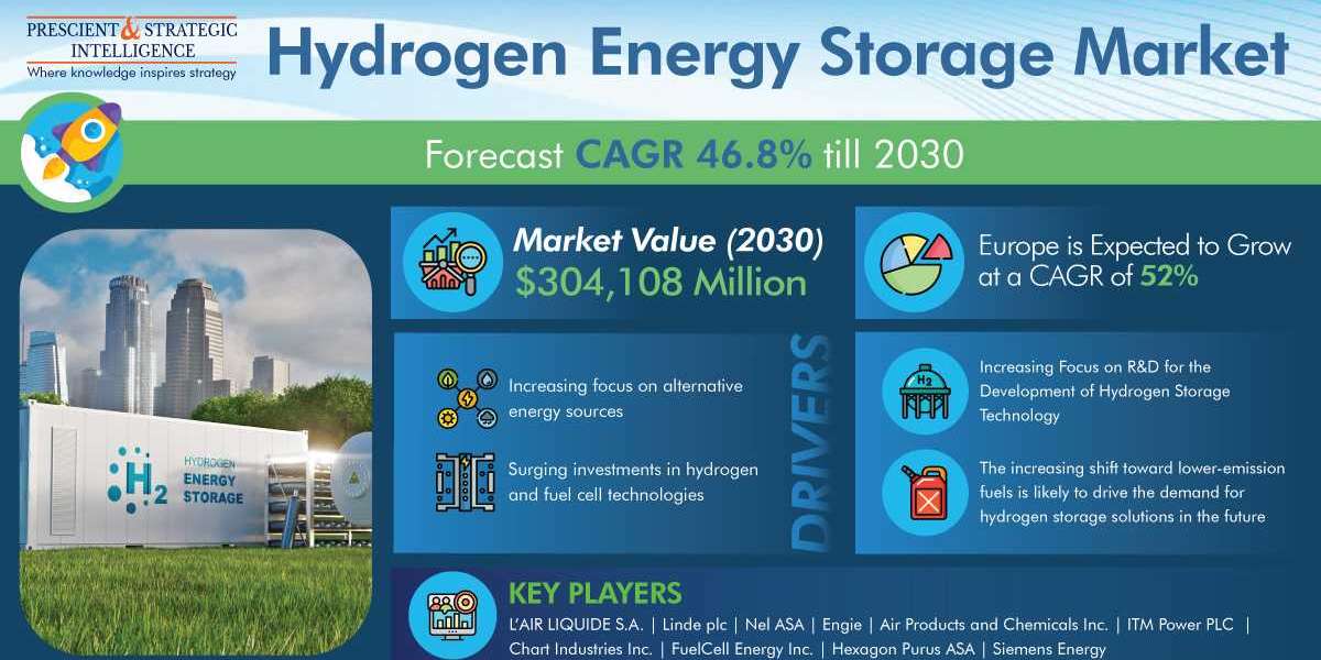 Hydrogen Energy Storage Market Projection, Technological Innovation And Emerging Trends 2030