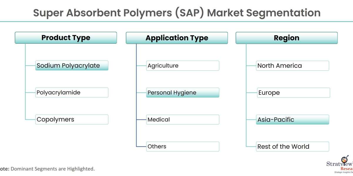 Revolutionizing Absorbency: The Rise of Super Absorbent Polymers (SAP) in Various Industries
