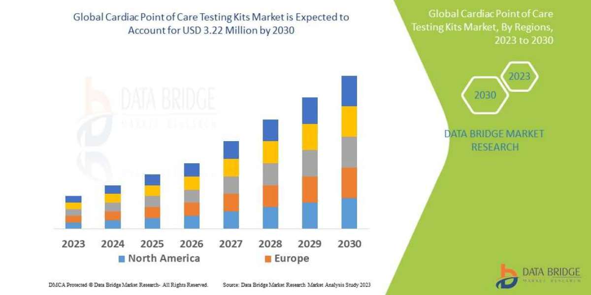 The Cardiac Point of Care Testing Kits Market estimated to witness surging demand at a CAGR of 10.00% by 2030