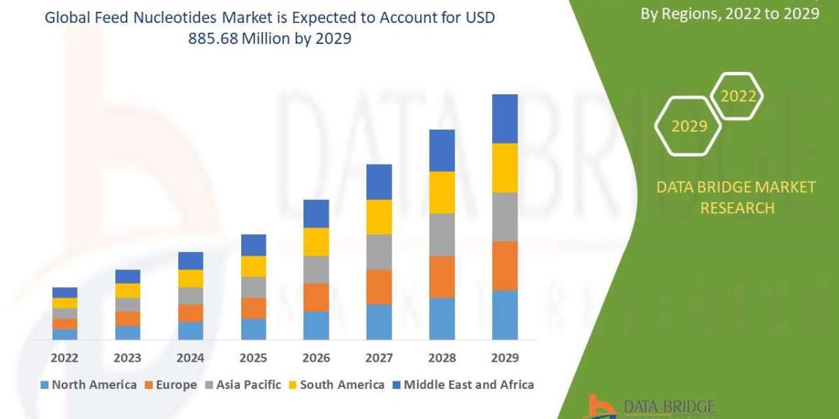 Feed Protein Market to Exhibit a Remarkable CAGR of 6.50% by 2029, Size, and Share, Emerging Trends, Key Player Analysis