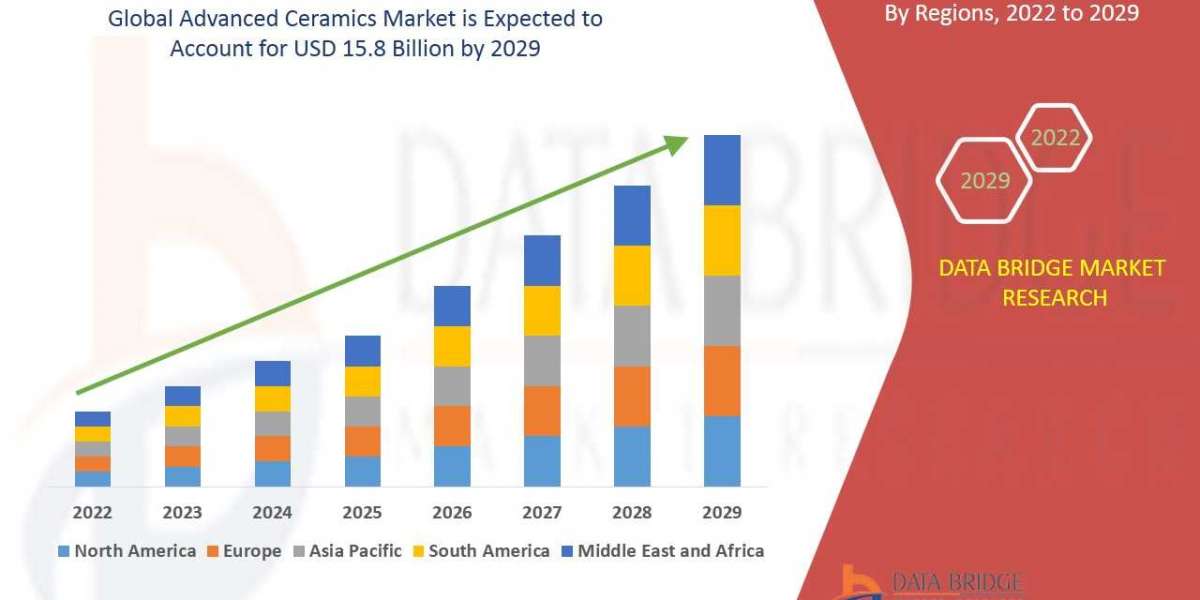 Advanced Ceramics Market Global Trends, Share, Industry Size, Growth, Opportunities and Forecast By 2029