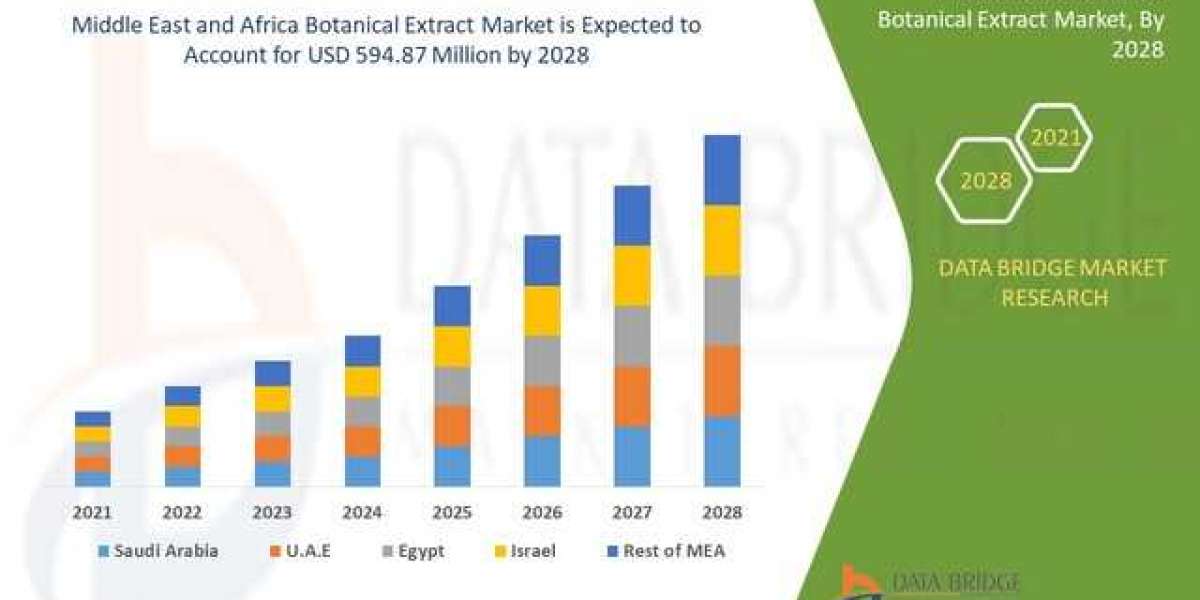 Middle East and Africa Botanical Extracts Market to Garner USD 594.87 million by 2028with Healthy CAGR of 6.4%by 2028