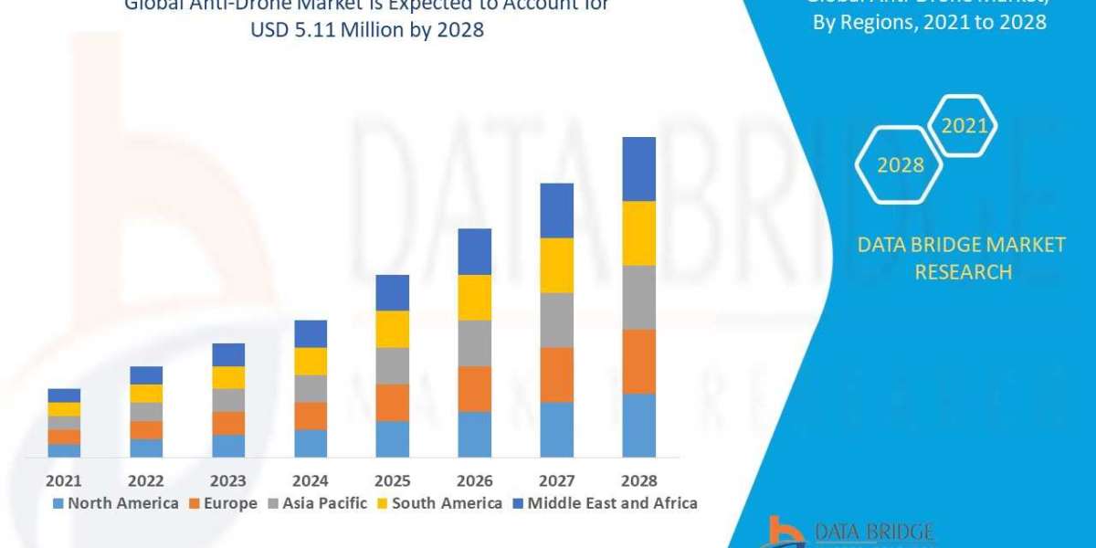 Anti-Drone Market Applications, Products, Share, Growth, Insights and Forecasts by 2028