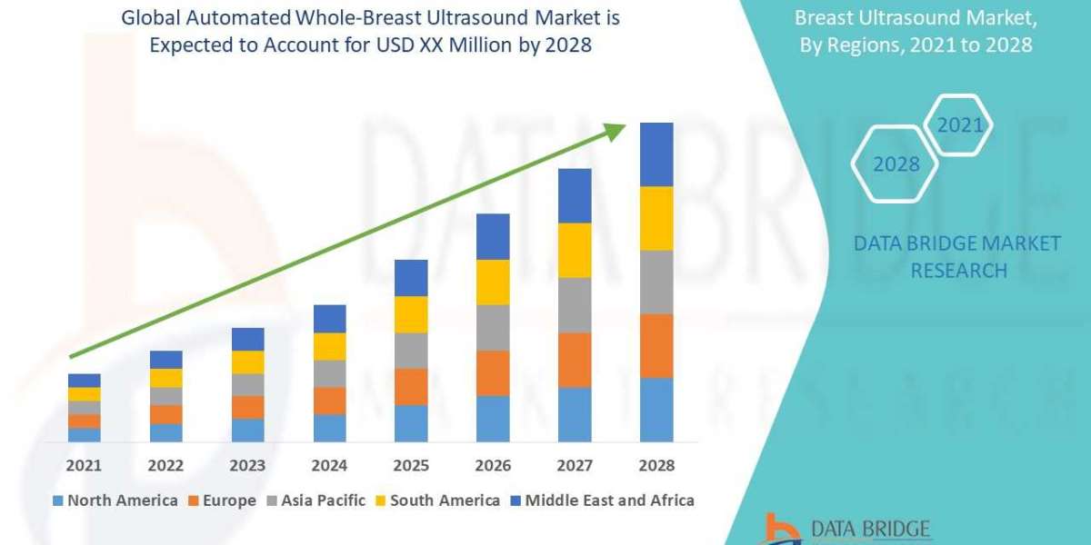 Global Automated Whole-Breast Ultrasound Market Insights Report 2022, Trends & Opportunities to 2028