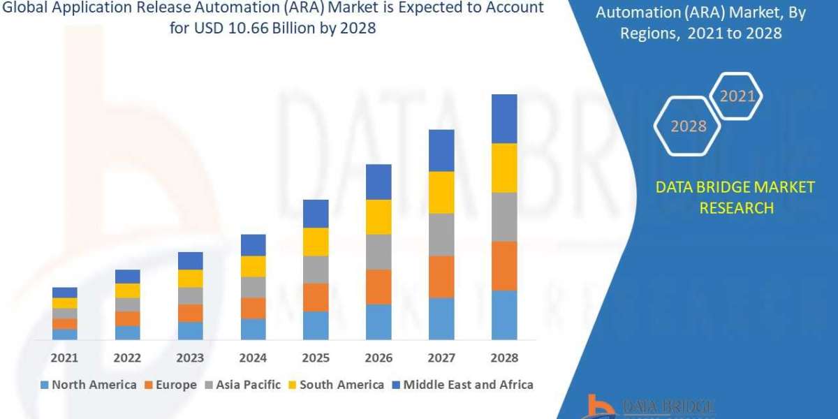 Application Release Automation (ARA) Market– CAGR of 19.70% Global Forecast to 2029