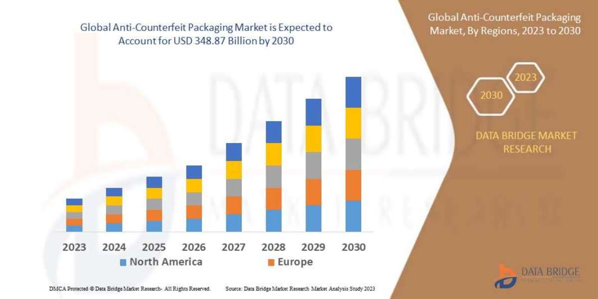 Anti-Counterfeit Packaging Market Global Trends, Share, Industry Size, Growth, Opportunities and Forecast By 2030