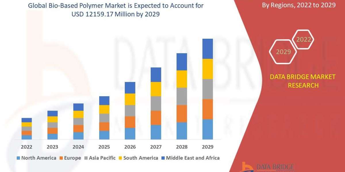Bio-Based Polymer Market growing to Exhibit a Remarkable CAGR of 5.50%, by 2029, Key Drivers, Size, Share, Growth, Deman