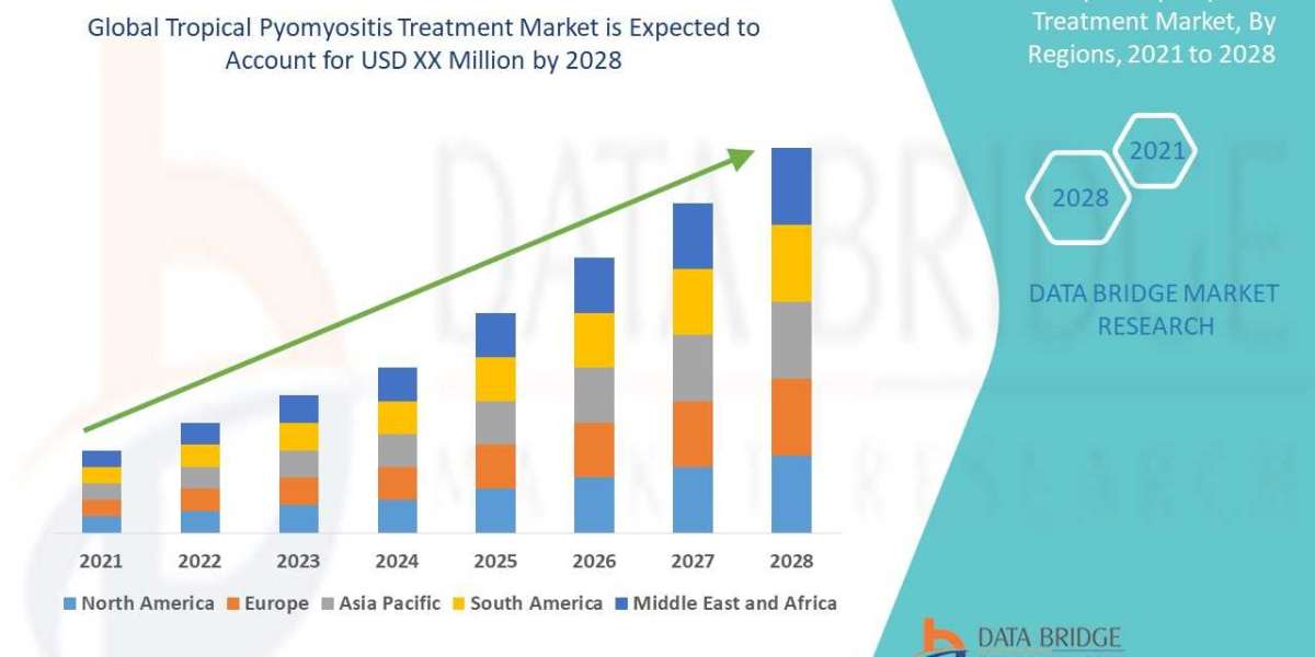 Tropical Pyomyositis Treatment Market Size, Projections, Key Drivers, Trends and Analysis by 2028