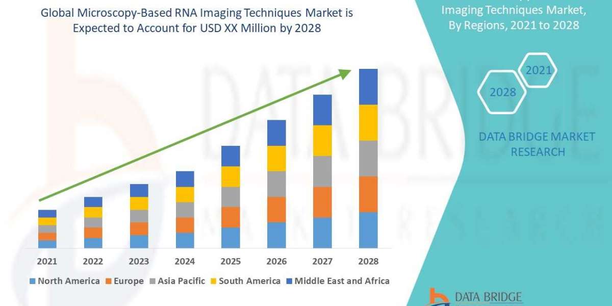 Microscopy-Based RNA Imaging Techniques Market Global Trends, Share, Industry Size, Growth, Opportunities and Forecast B