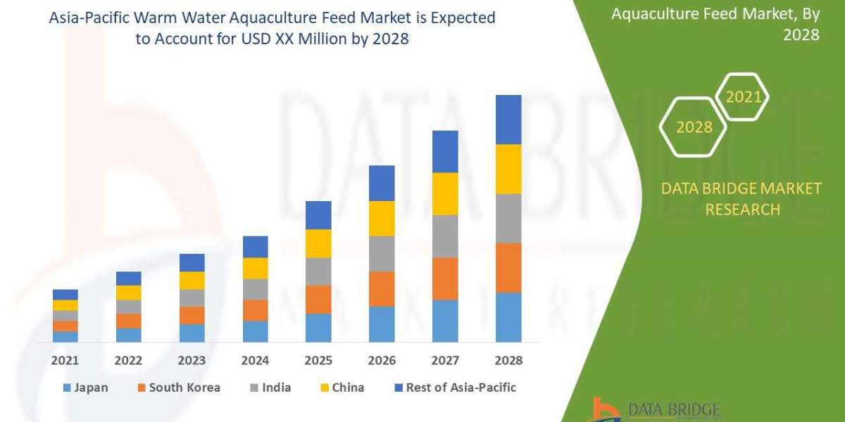 Asia-Pacific Warm Water Aquaculture Feed Market Potential Growth, Share, Demand and Analysis Of Key Players- Research Fo