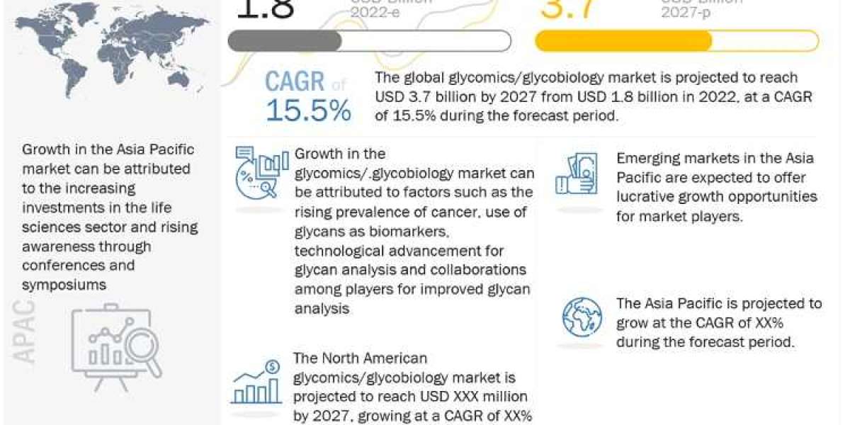 Glycomics Market Growth 2023, Size, Growing Trends, Top Companies Analysis, In-Depth Research Report 2027