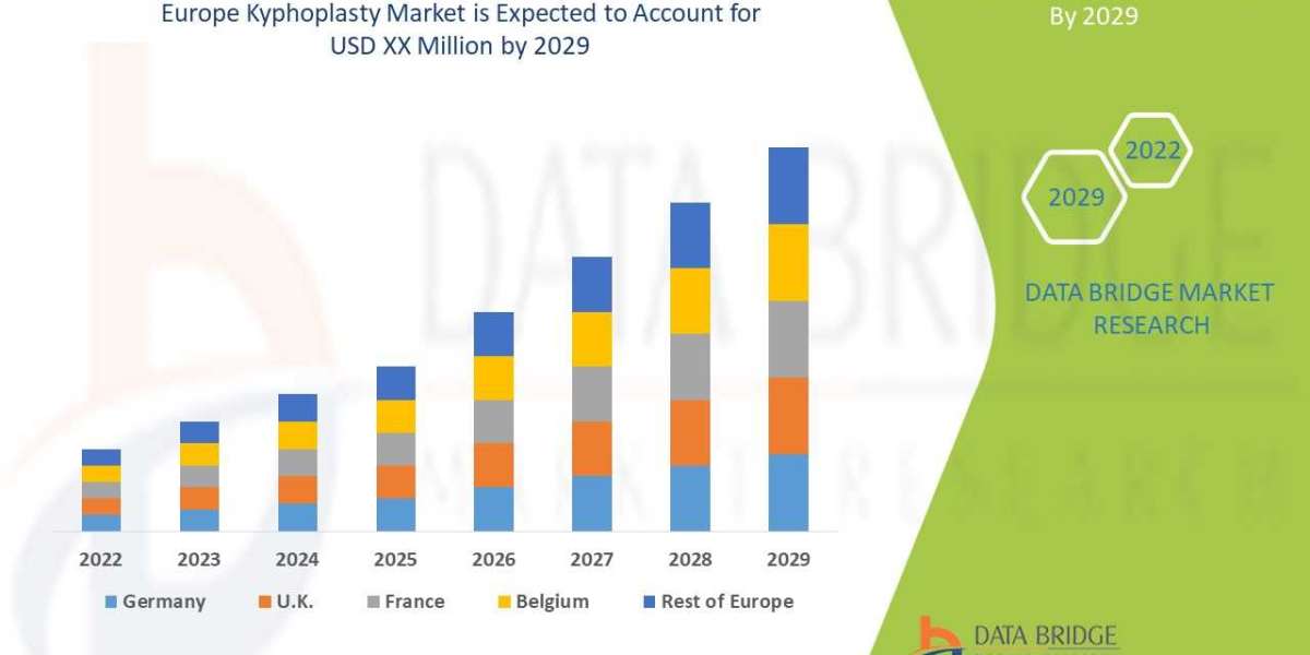 Europe Kyphoplasty Market is estimated to grow at a Potential Growth Rate of 11.50% by 2029