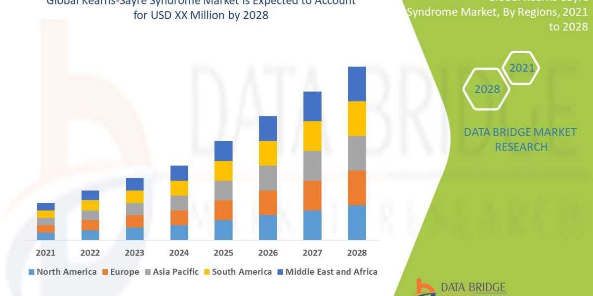 Kearns-Sayre Syndrome Market Share, Growth, Demand, Emerging Trends and Forecast by 2028