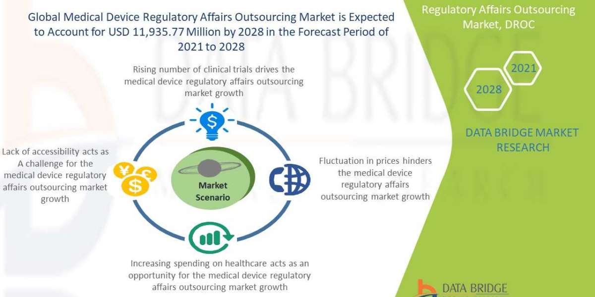 Medical Device Regulatory Affairs Outsourcing Market  Exceed Valuation of CAGR of 12..8% by 2028
