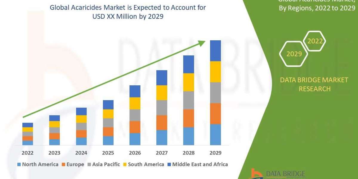 Acaricides Market: Industry Analysis, Size, Share, Growth, Trends and Forecast By 2029