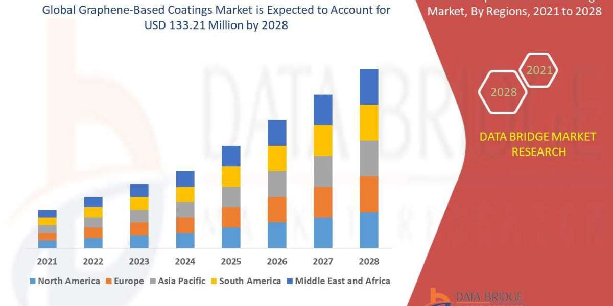 Graphene-Based Coatings Market Industry Insights, Trends, and Forecasts to 2028
