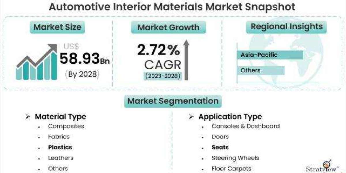 Exploring the Global Automotive Interior Materials Market