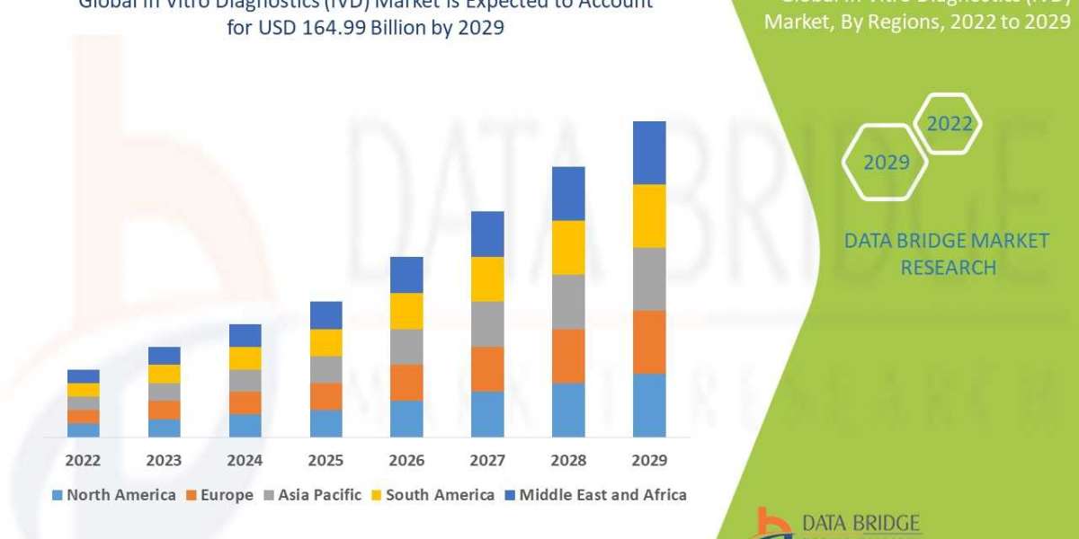 In Vitro Diagnostics (IVD) Market: Industry Analysis, Size, Share, Growth, Trends and Forecast By 2029