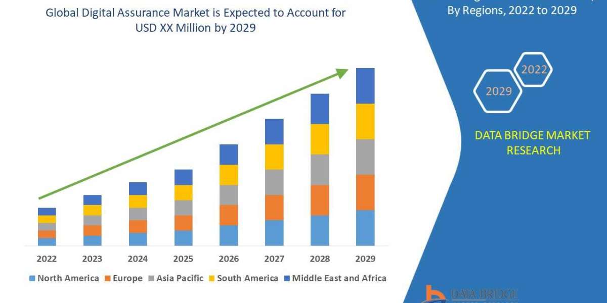 Digital Assurance Market  is set to Boom Worldwide at a CAGR of 12.25% by 2029