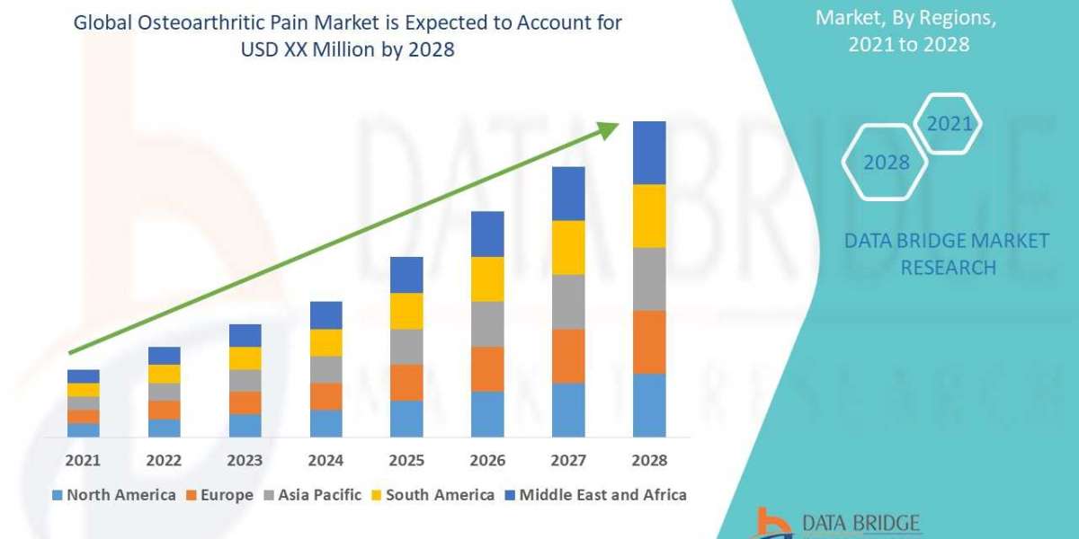 Osteoarthritic Pain Market: Industry Analysis, Size, Share, Growth, Trends and Forecast By 2028