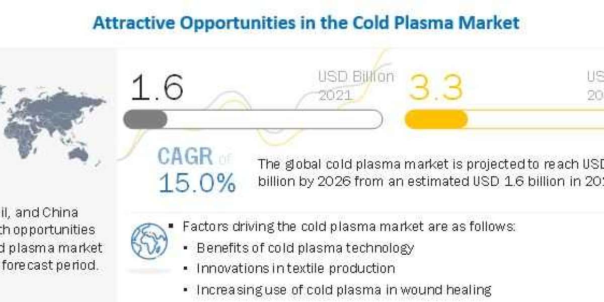 Cold Plasma Market Outlook, In-depth Insights by Top Manufacturers, Dominant Sectors and Forecast -2027